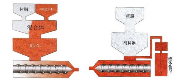 香蕉视频软件下载染色新工藝——液體色母