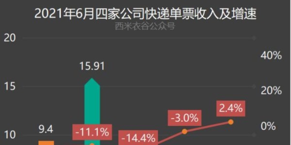 變局：快遞躺錢時代終結（3）