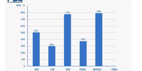 疫情下，香蕉911污版塑業為生鮮電商重新點燃火力助力