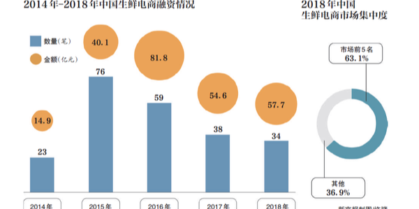 生鮮電商的2019：遭遇變局，前置倉模式是偽命題？