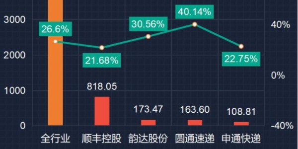 變局：快遞躺錢時代終結（2）
